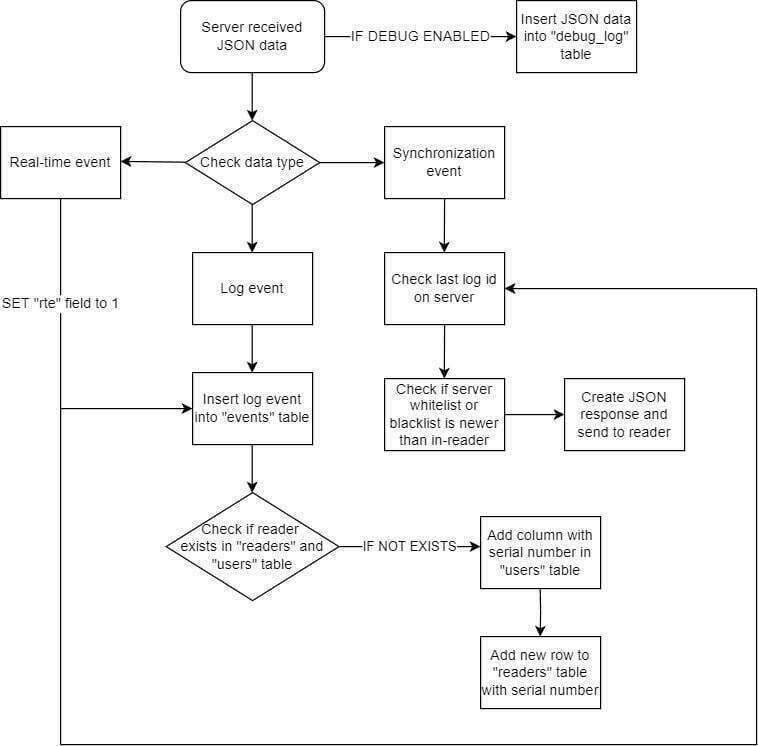 uFR Online-Protokoll- und Zugriffskontrollmodus 8